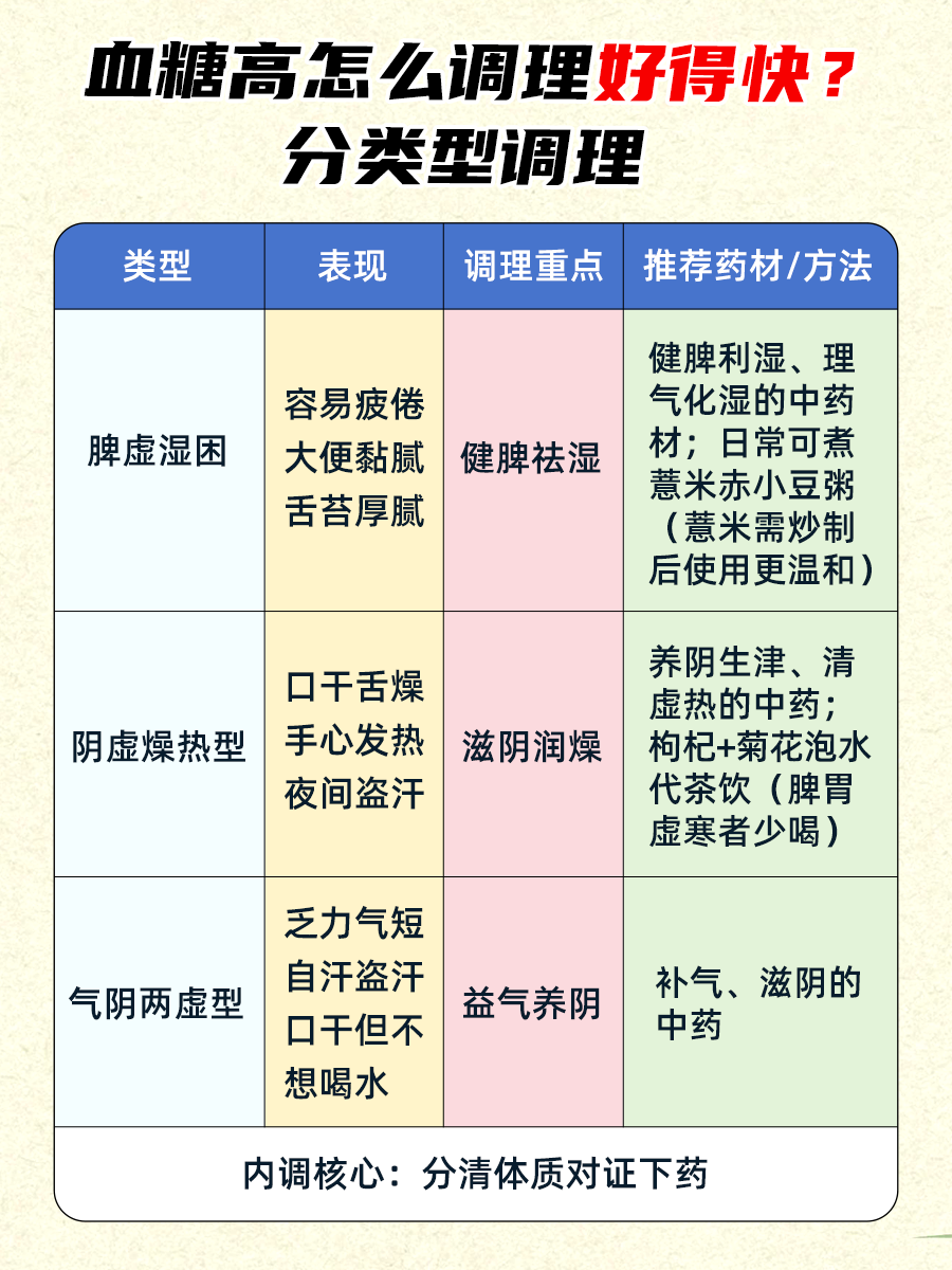 血糖高怎么调理好得快？中医内调外养全攻略