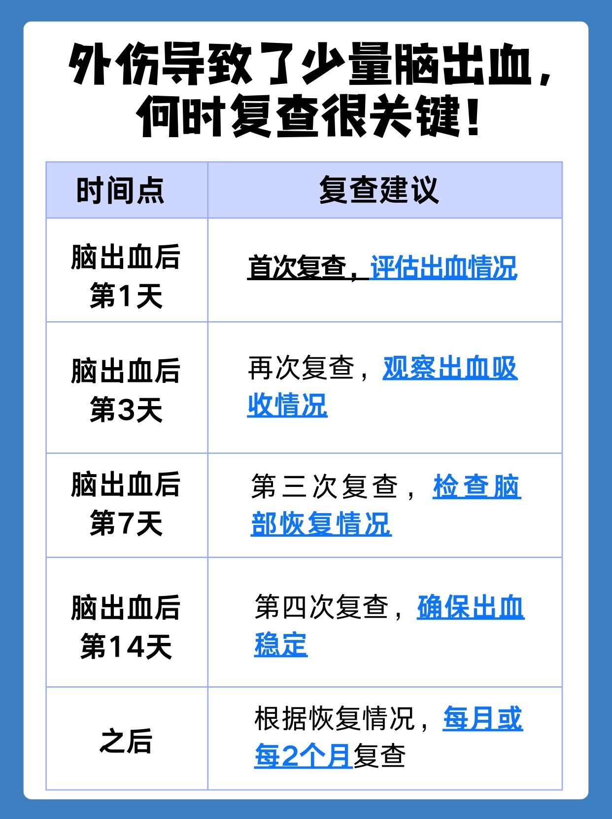 外伤导致的少量脑出血，多久复查你了解吗？
