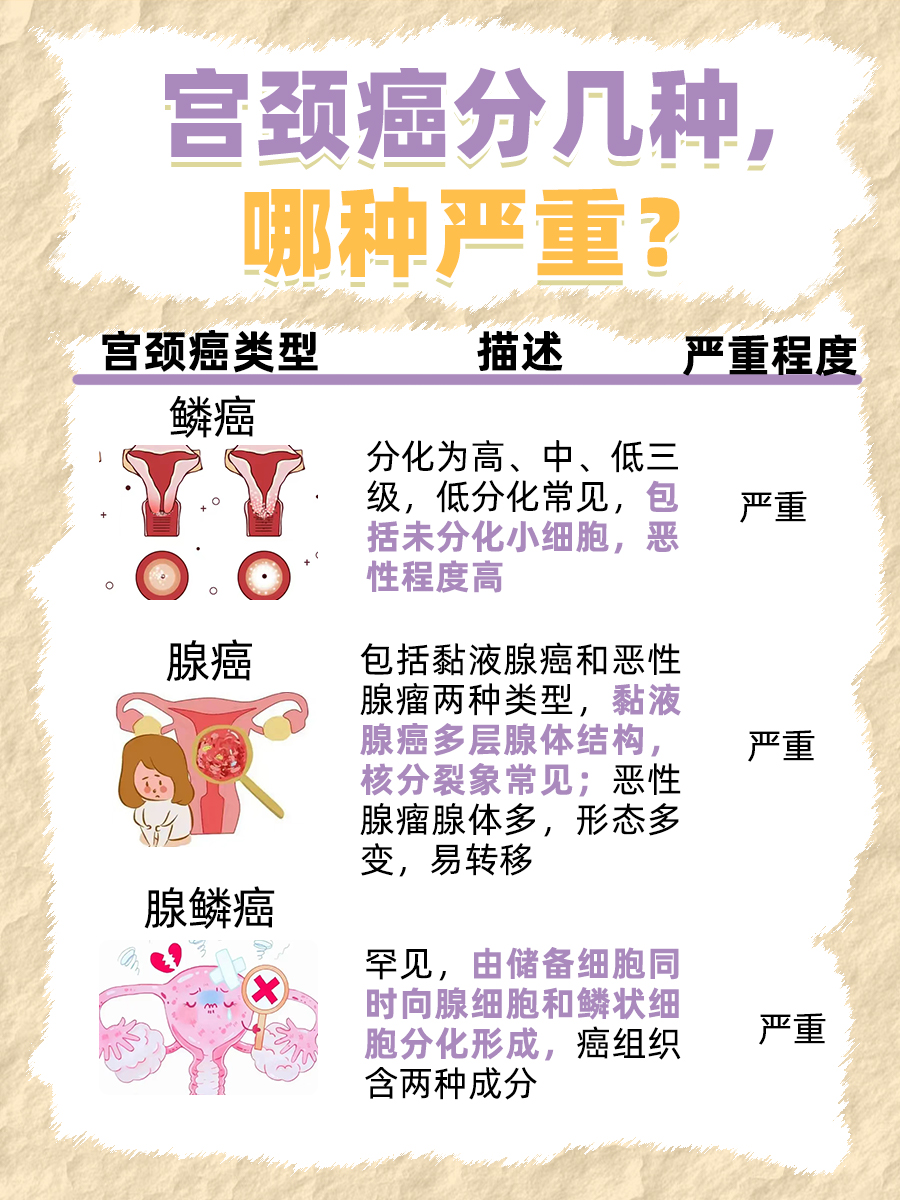 宫颈癌类型与严重性：你需要了解的一切