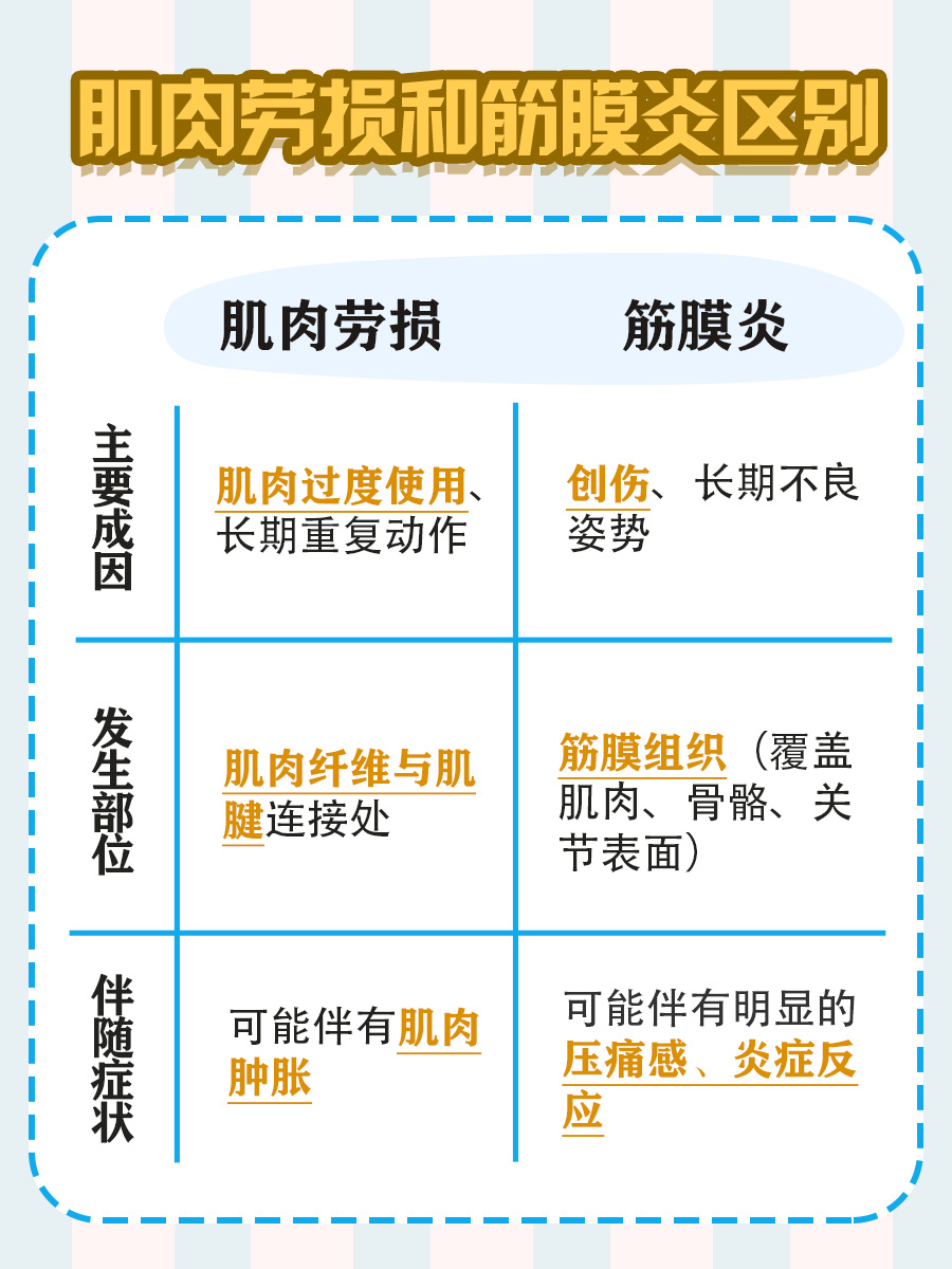 一文解析：肌肉劳损和筋膜炎区别