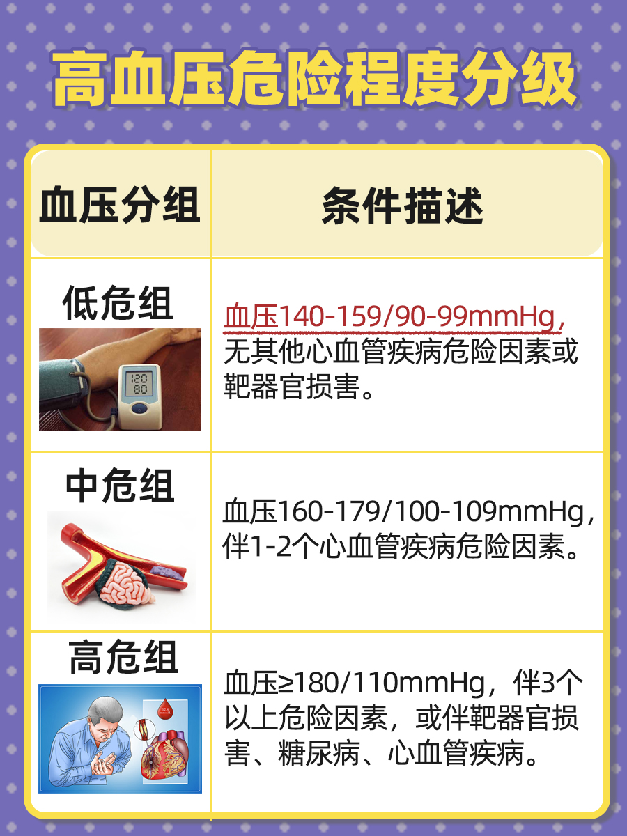 高血压危险程度分级表