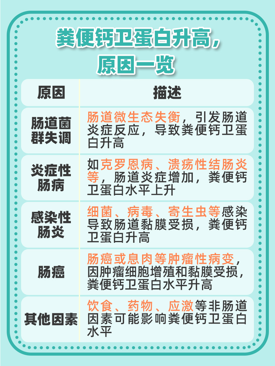 健康预警站：粪便钙卫蛋白高多少，可能是肠癌？