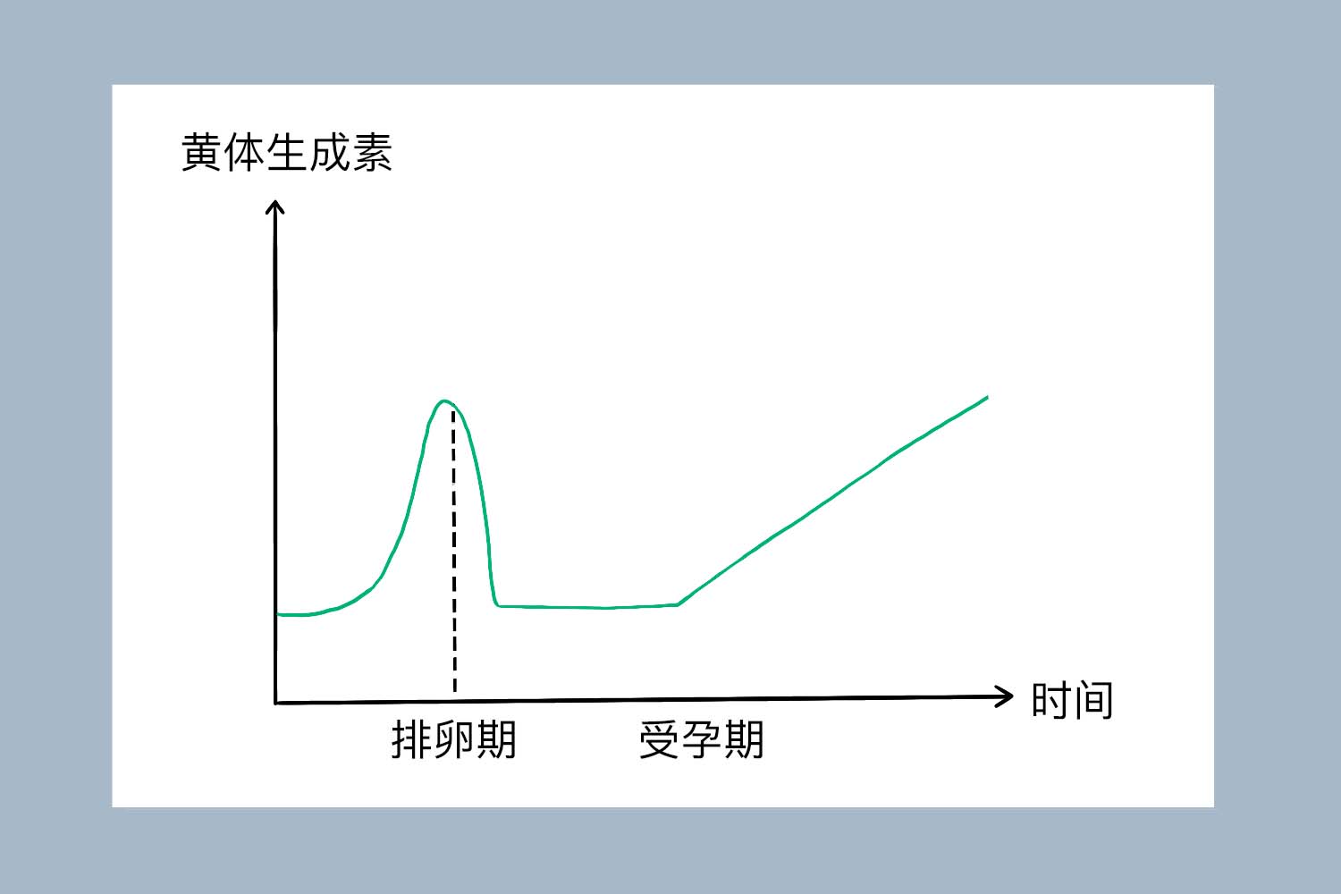 怀孕后黄体生成素变化曲线图