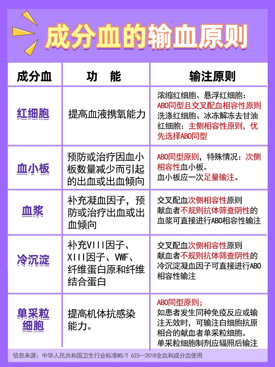 一文说清，输血遵循的原则！