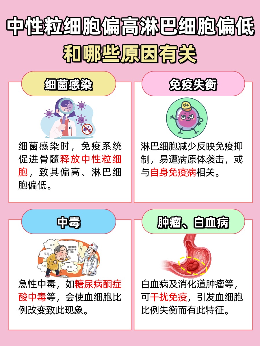 中性粒细胞偏高淋巴细胞偏低：这些危险在靠近！