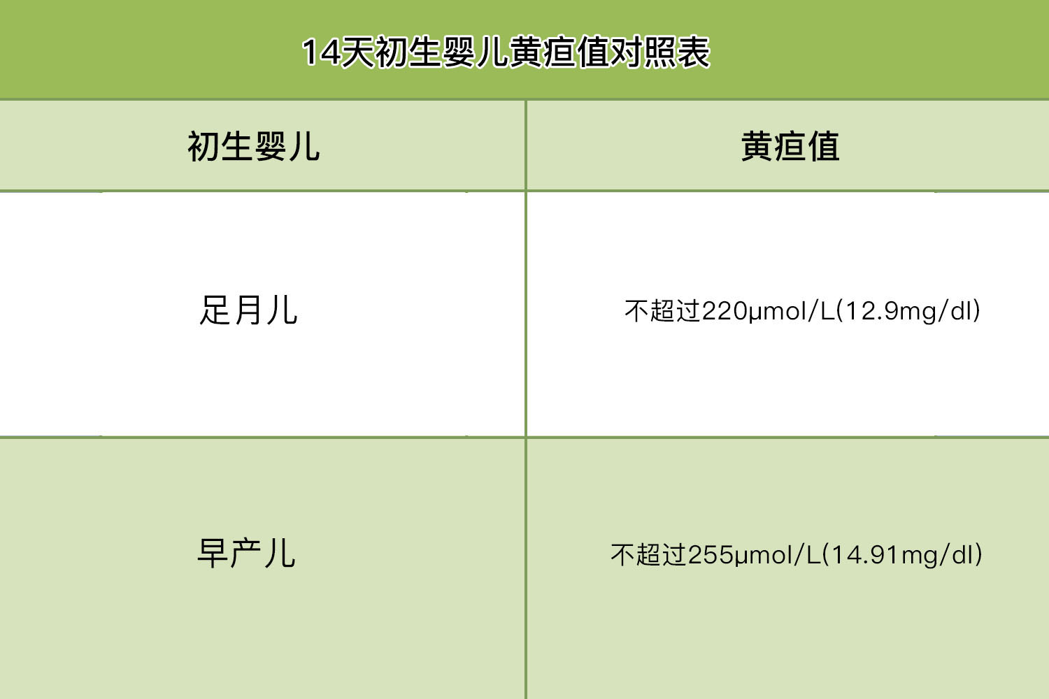 14天初生婴儿黄疸值对照表