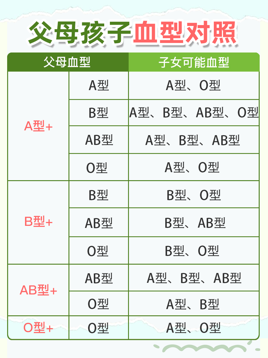 父母孩子血型对照表