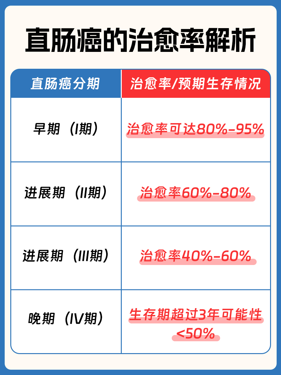 医生来解答：直肠癌治愈概率高吗