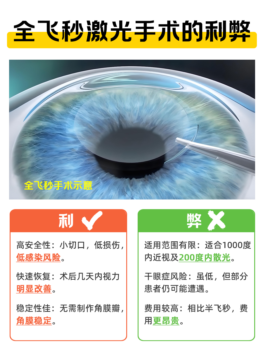 半飞秒or全飞秒?看清利弊再决定