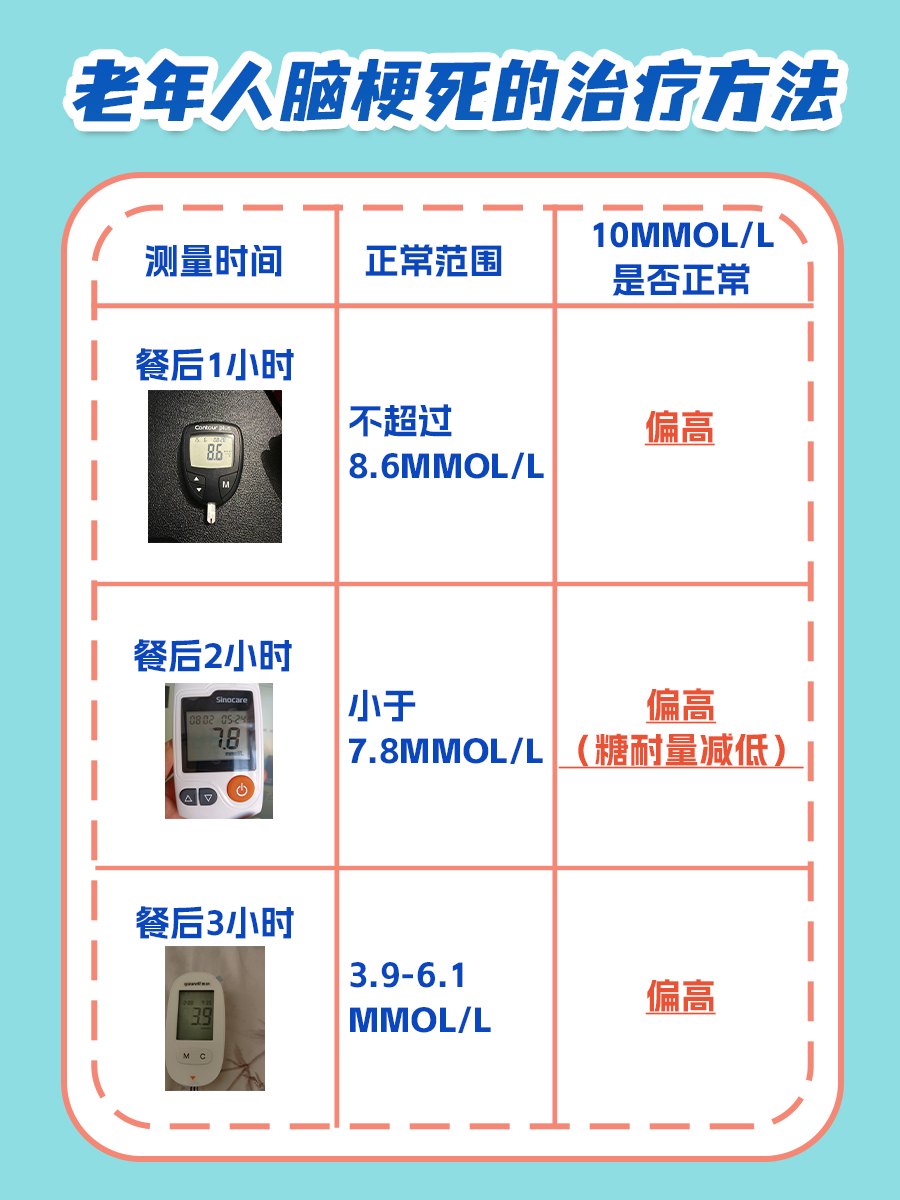 餐后血糖10mmol/L左右,算正常吗?