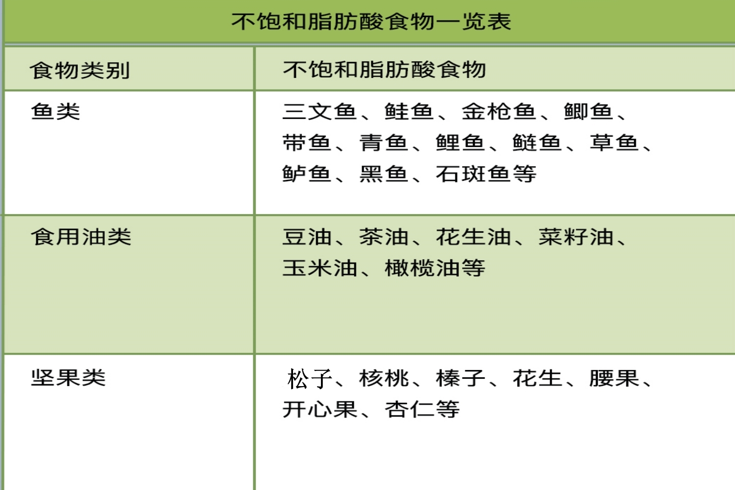 不饱和脂肪酸食物一览表