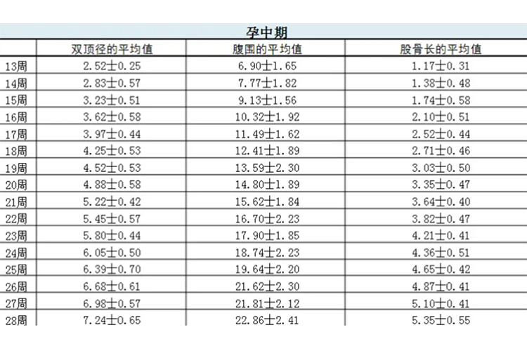 孕中期双顶径和股骨长标准图