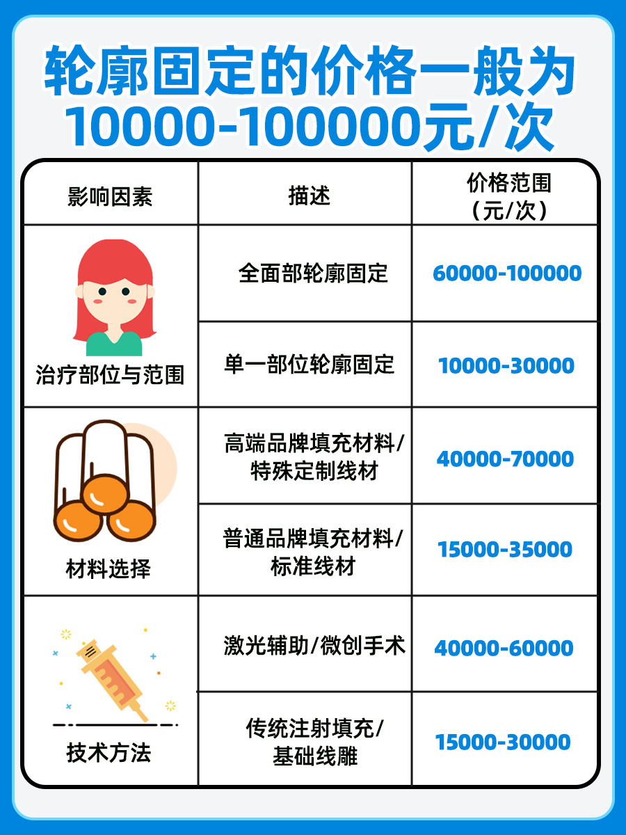 轮廓固定过程如何？价格多少？带你了解