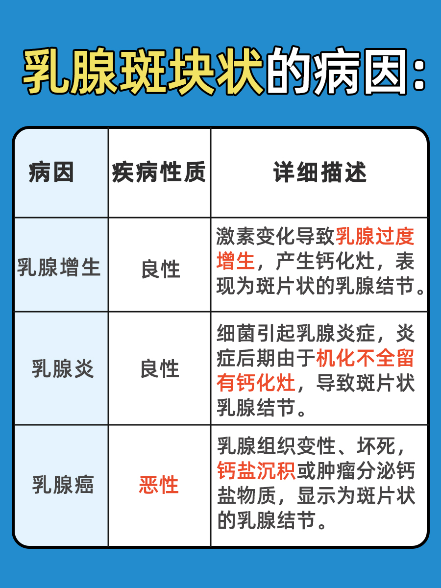 医生揭秘:乳腺斑片状一般不考虑恶性吗?