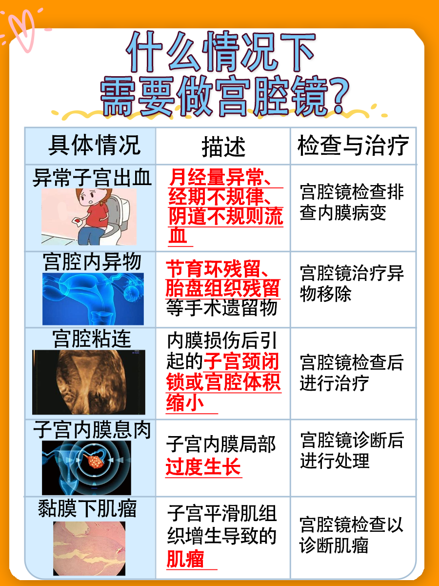 宫腔镜检查必要时：识别妇科疾病