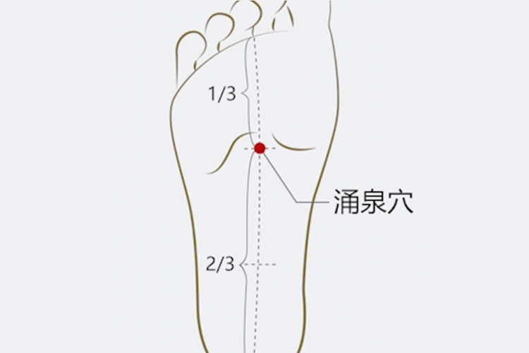 涌泉穴位置图