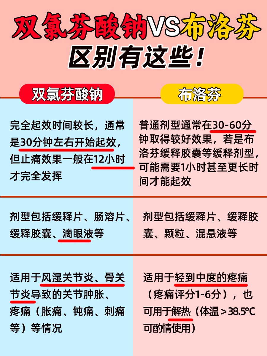 双氯芬酸钠VS布洛芬，区别竟如此之大！