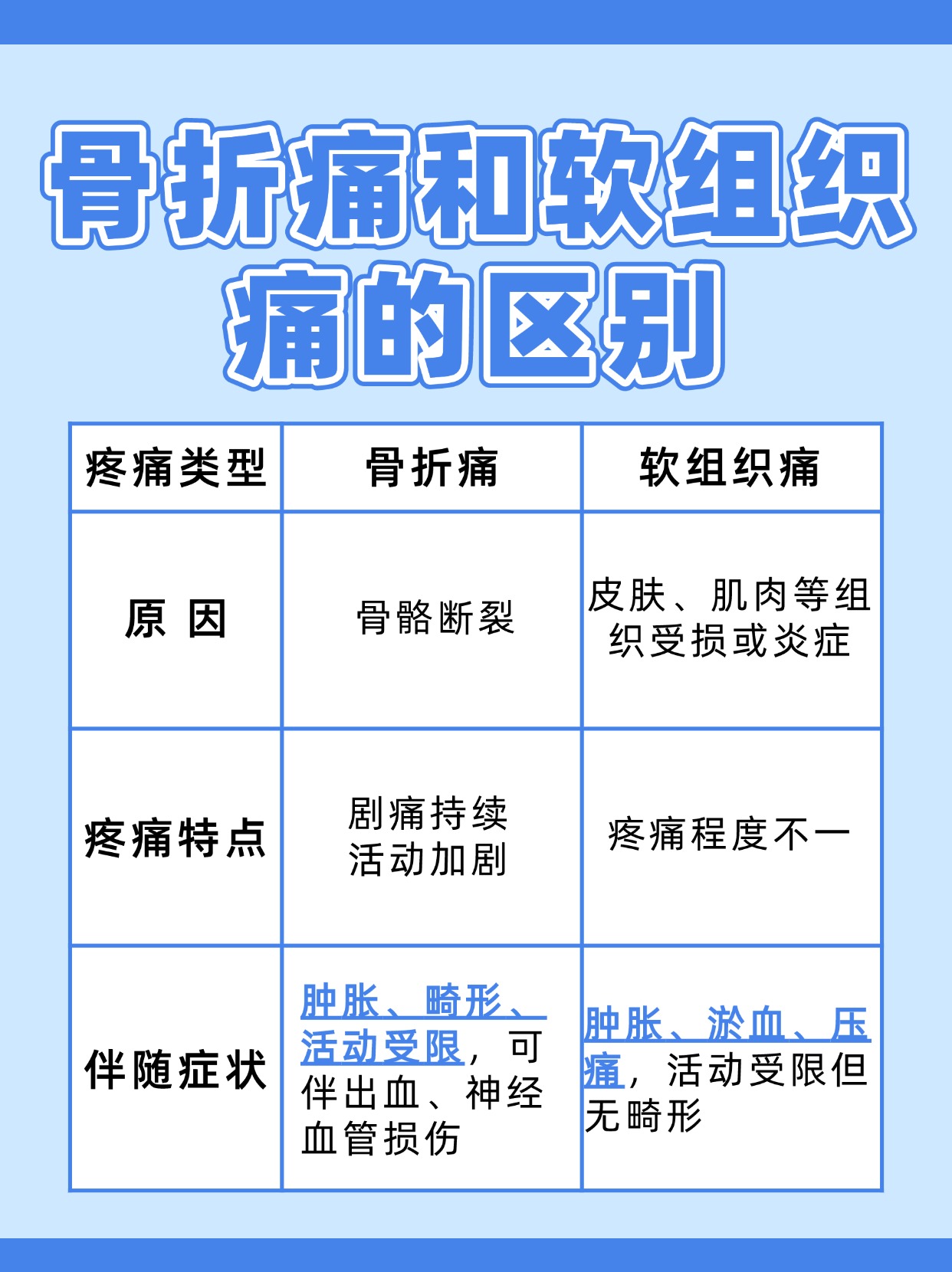 带你了解：骨折痛和软组织痛的区别