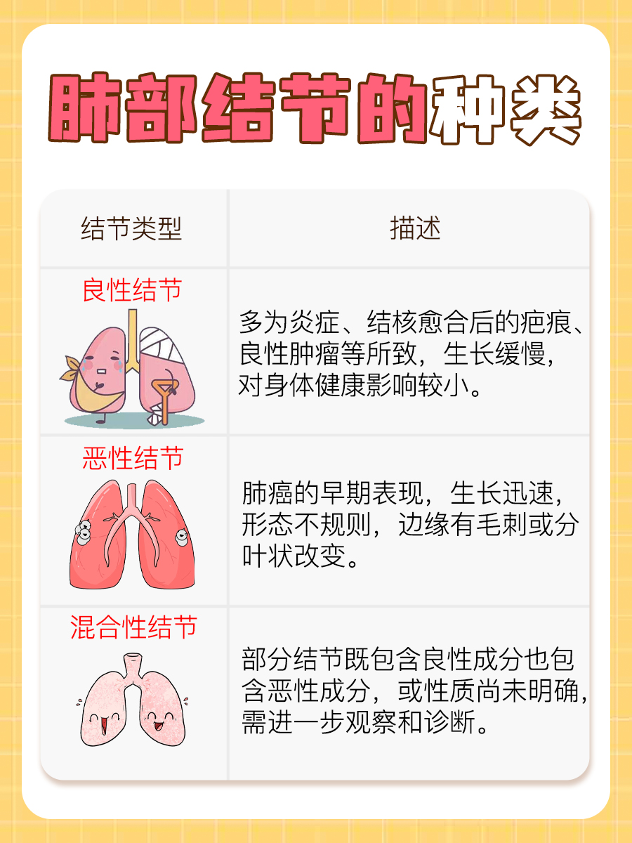 肺部结节分多少种，一文解析