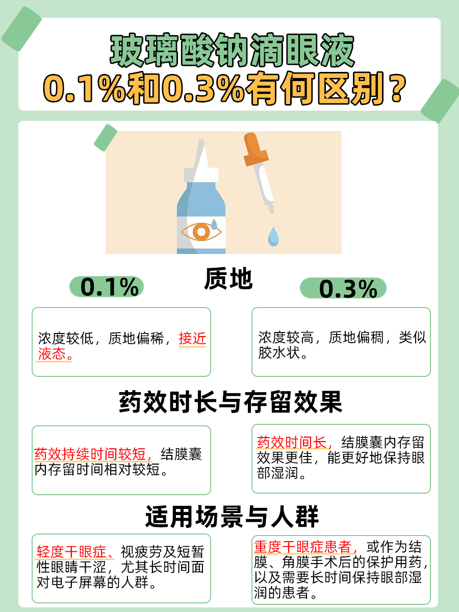 玻璃酸钠滴眼液:0.1%与0.3%的区别