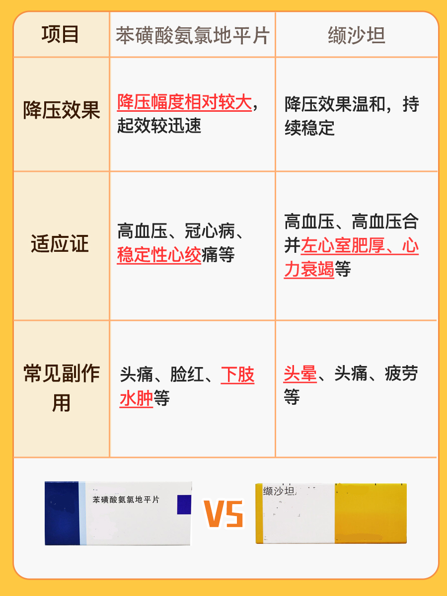 苯磺酸氨氯地平片VS缬沙坦，哪个降压效果好？