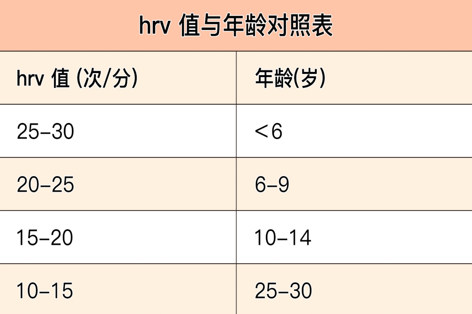 hrv值与年龄对照表