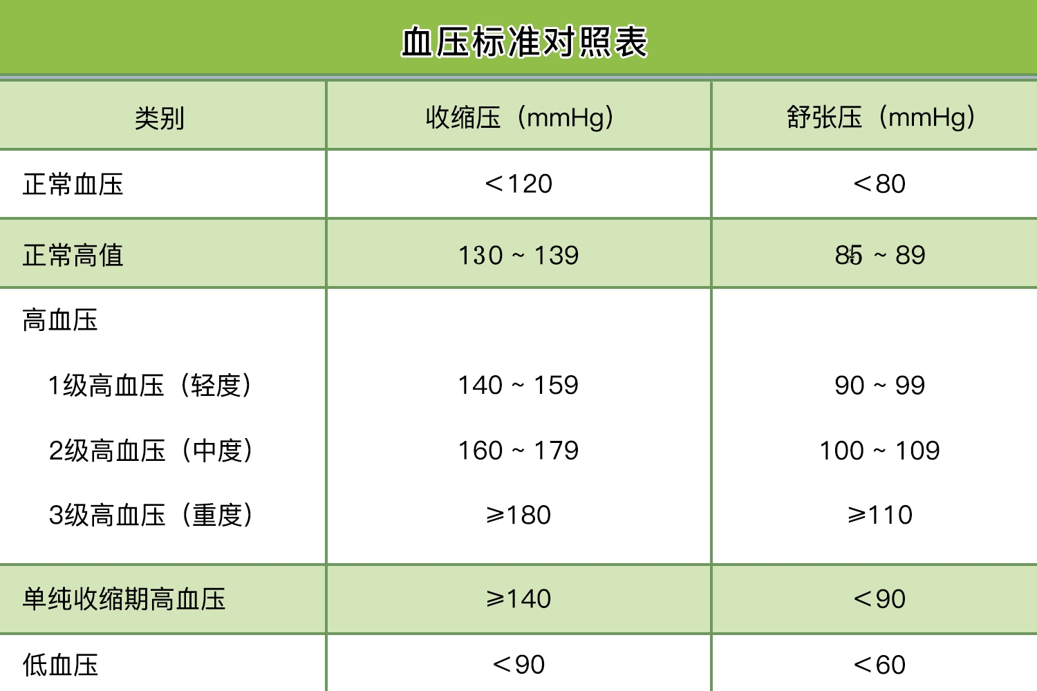 血压标准对照表