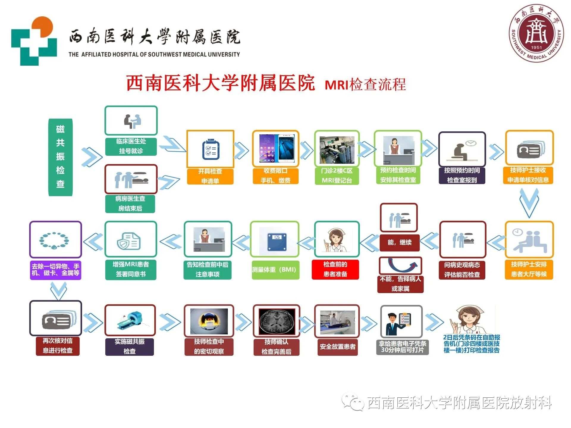 西南医科大学附属医院脊柱/关节核磁检查需要预约吗？检查流程整理(附图)