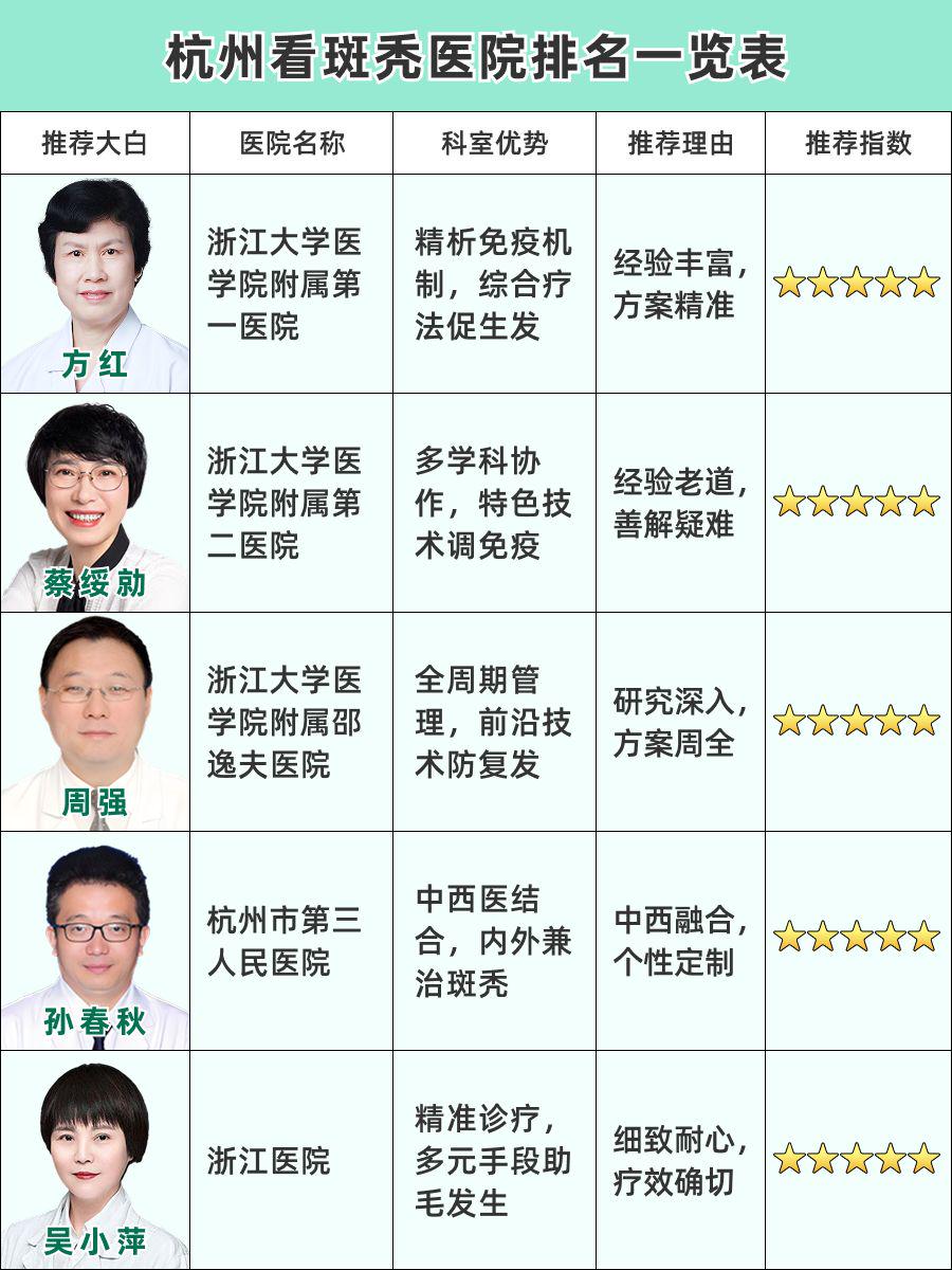 杭州看斑秃医院排名,推荐这些优质医院!!