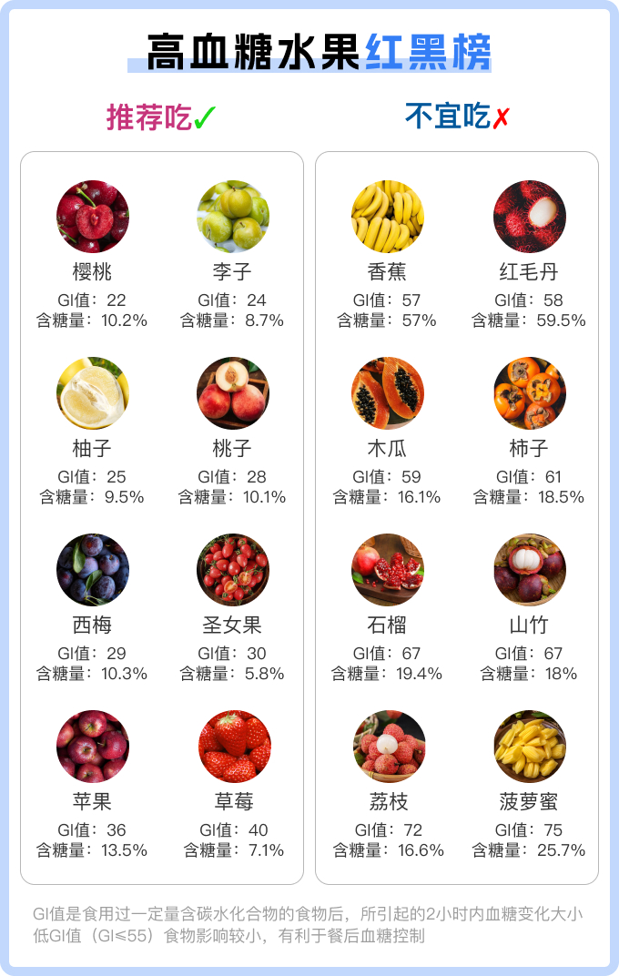 血糖高可以吃哪些水果