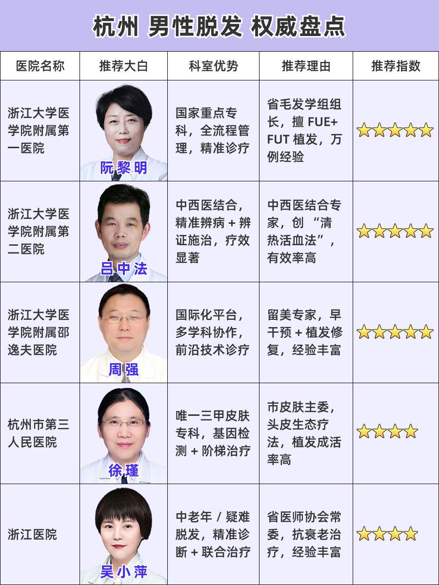 杭州看男性脱发医院哪家好?天花板级大盘点