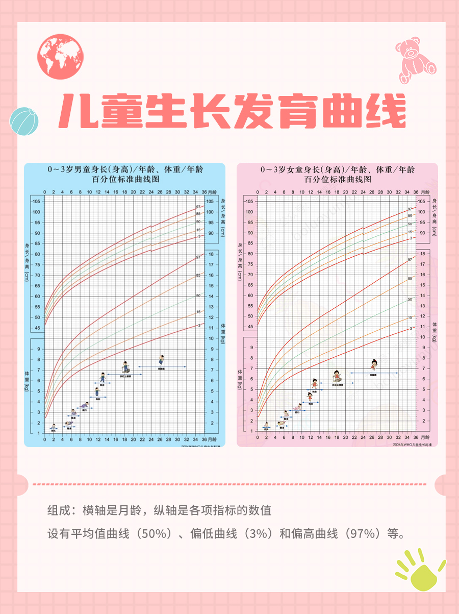 儿童生长曲线你知道多少？一文带你读懂