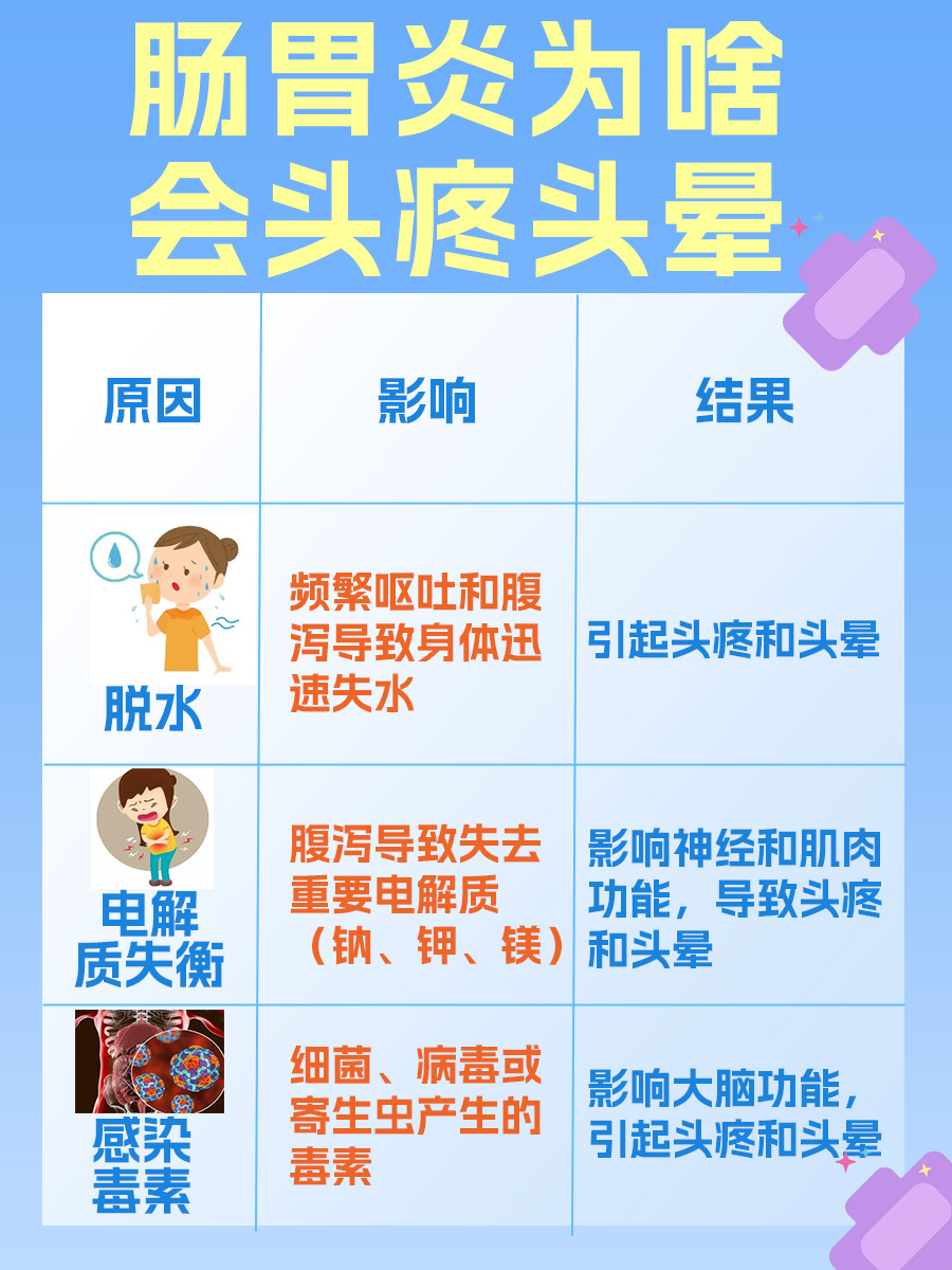 肠胃炎为何会引起头痛和头晕?