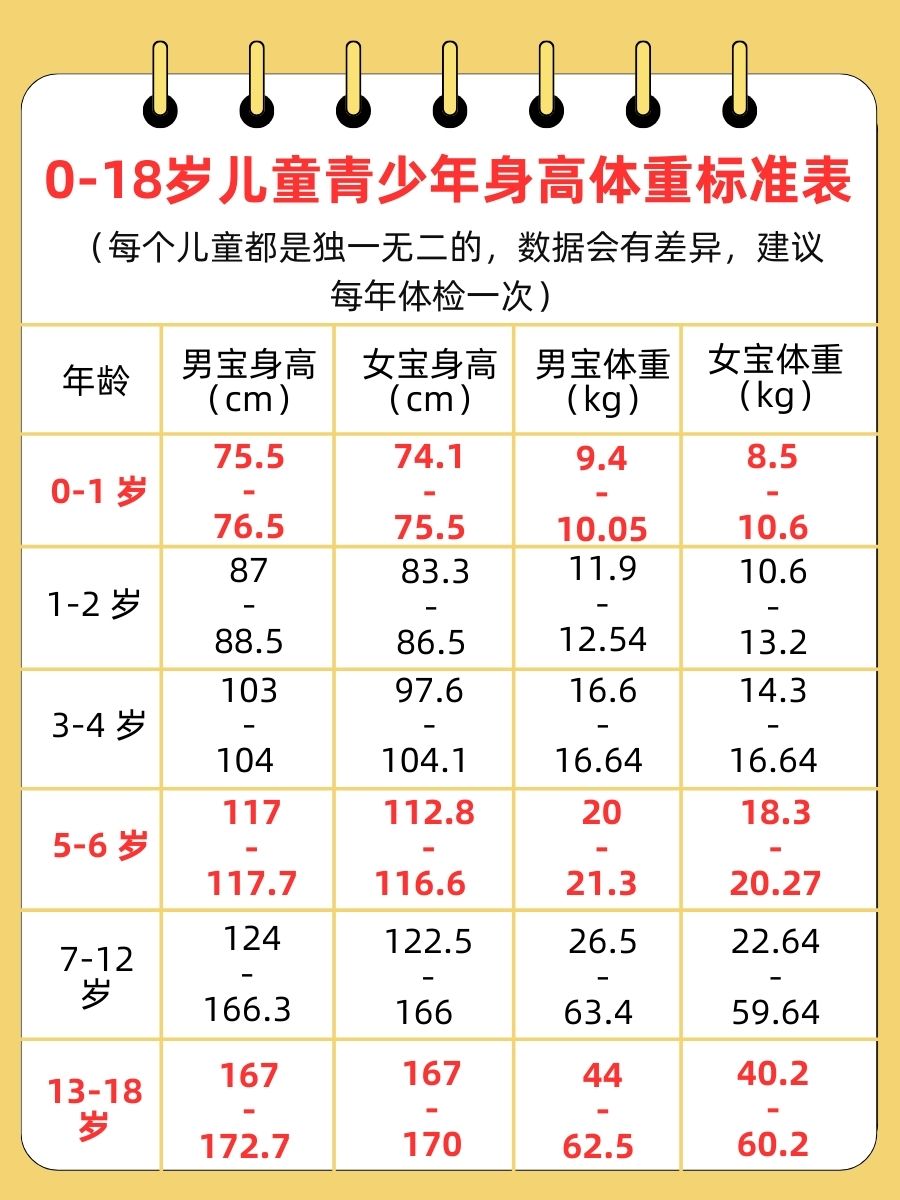 0-18岁身高体重表出炉，你家儿童达标了吗