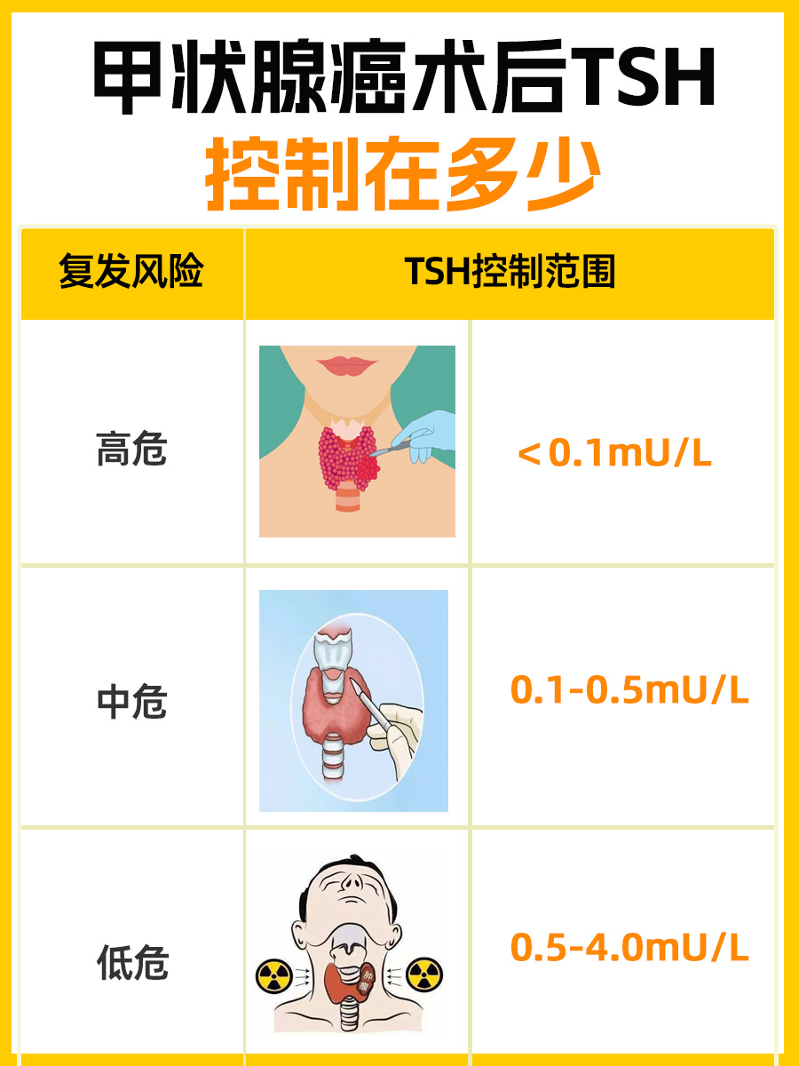 健康管理：甲状腺癌术后TSH控制的关键值