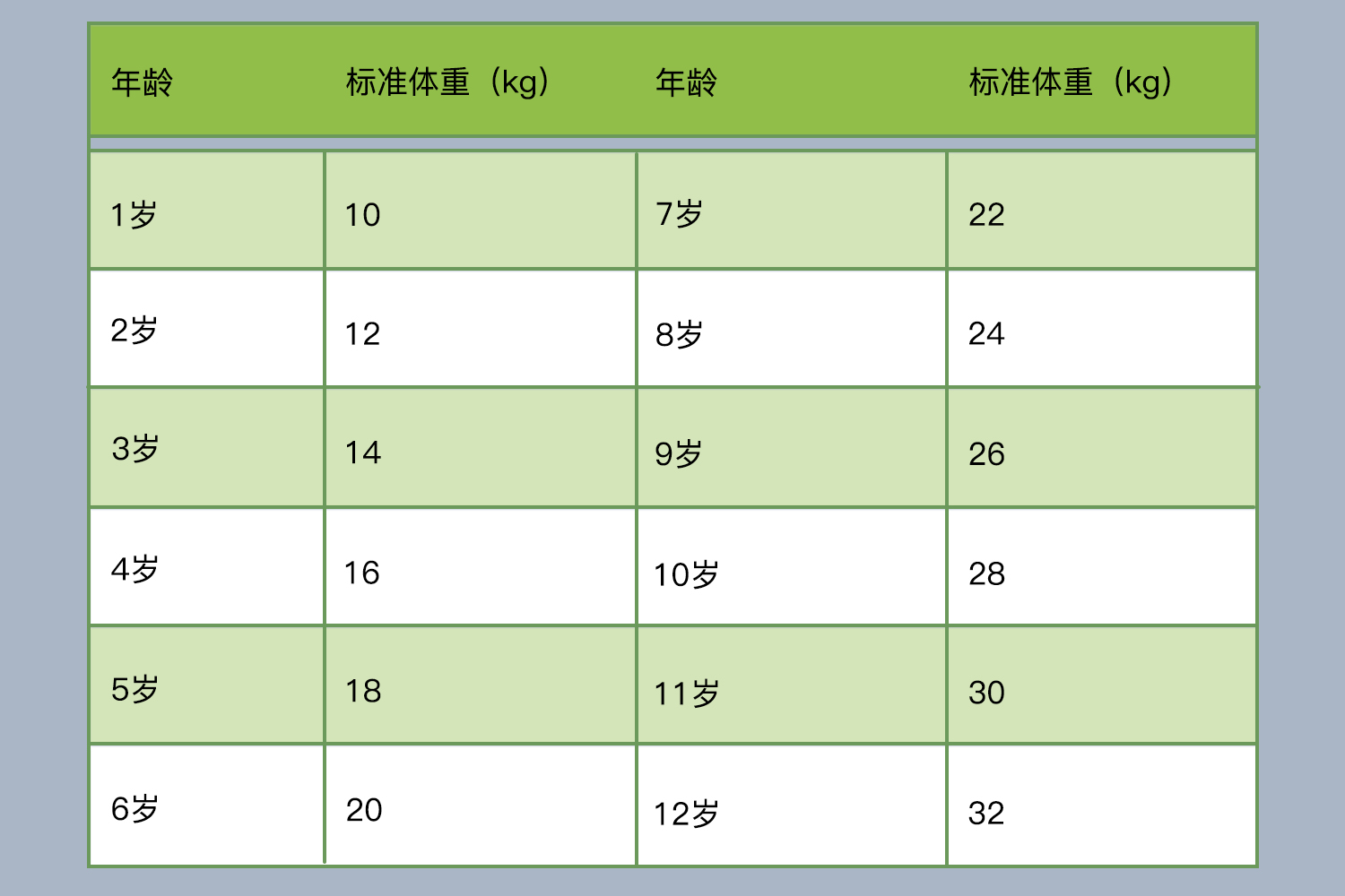 1-12岁标准体重对照表