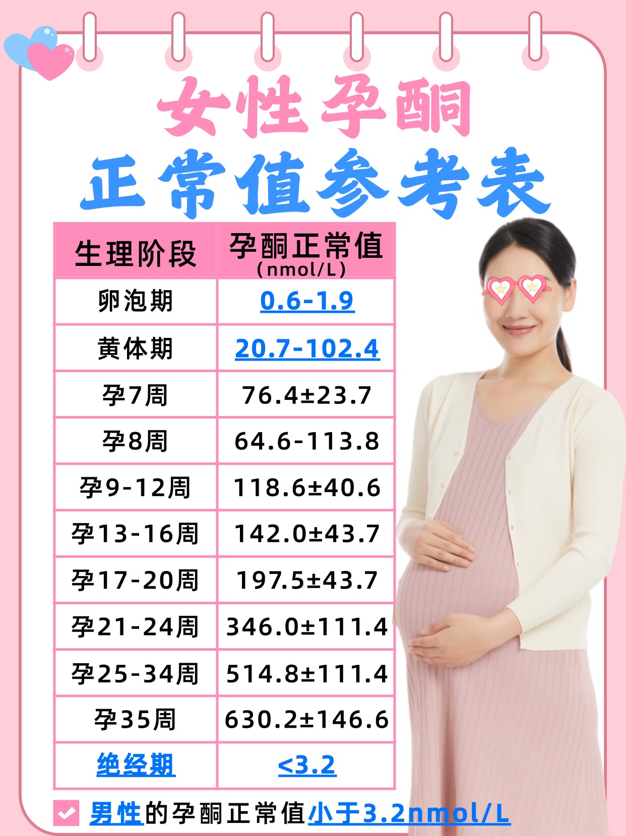 孕酮正常值参考表