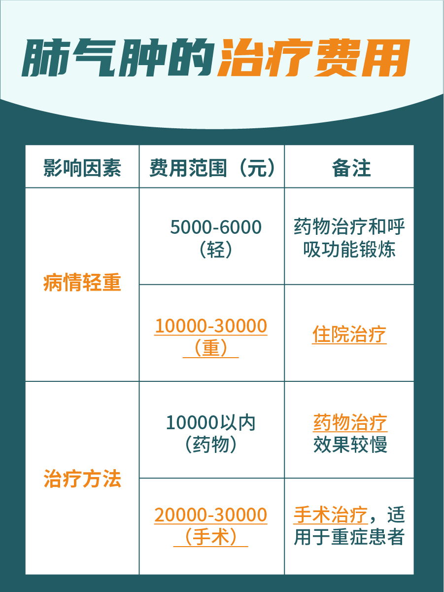 肺气肿治疗要花多少钱？一文揭晓