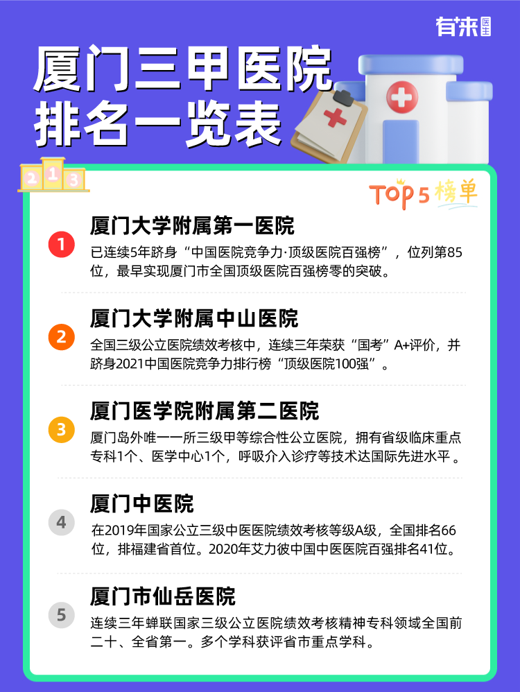 厦门三甲医院排名一览表