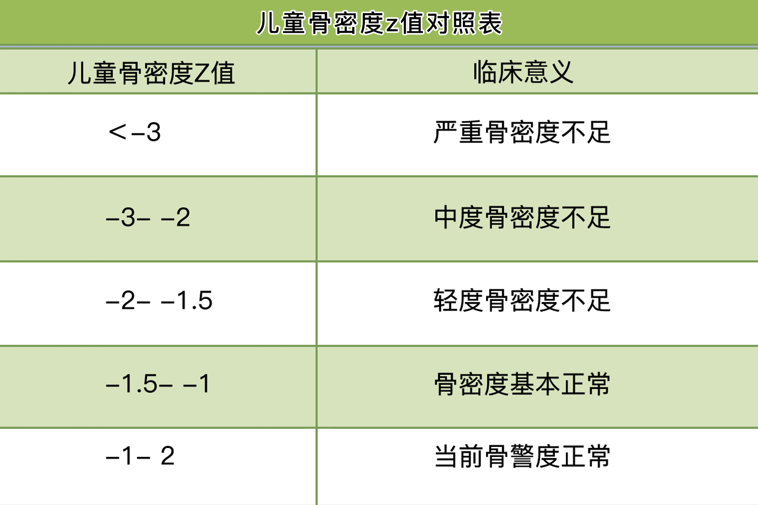 儿童骨密度z值对照表