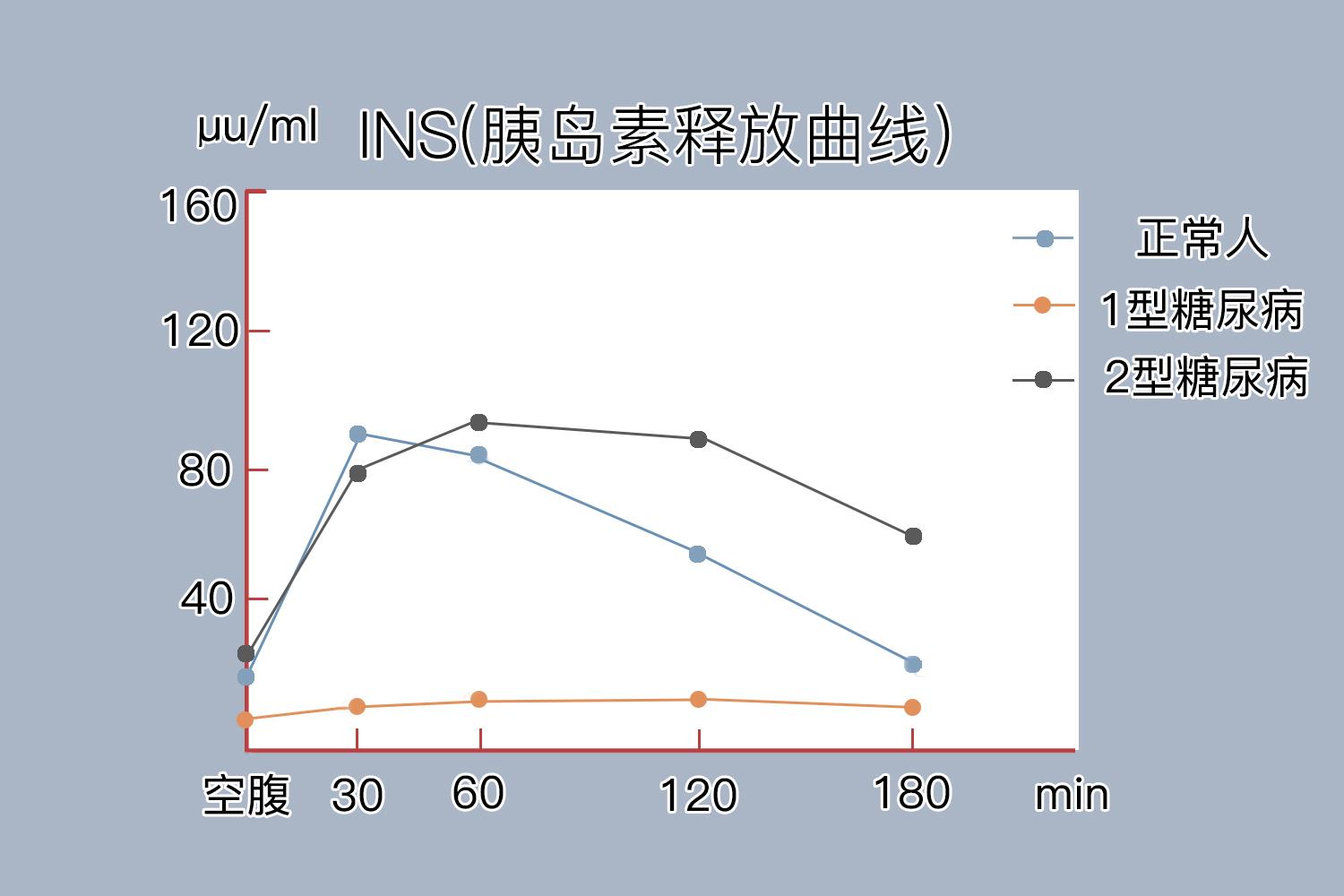 正常胰岛素释放曲线图图片