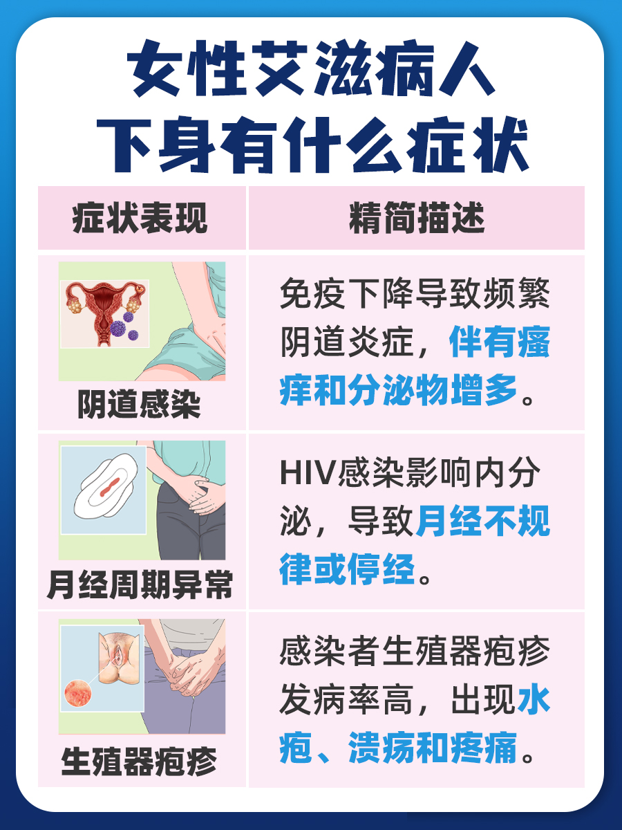 女性艾滋病毒感染：下身症状表现