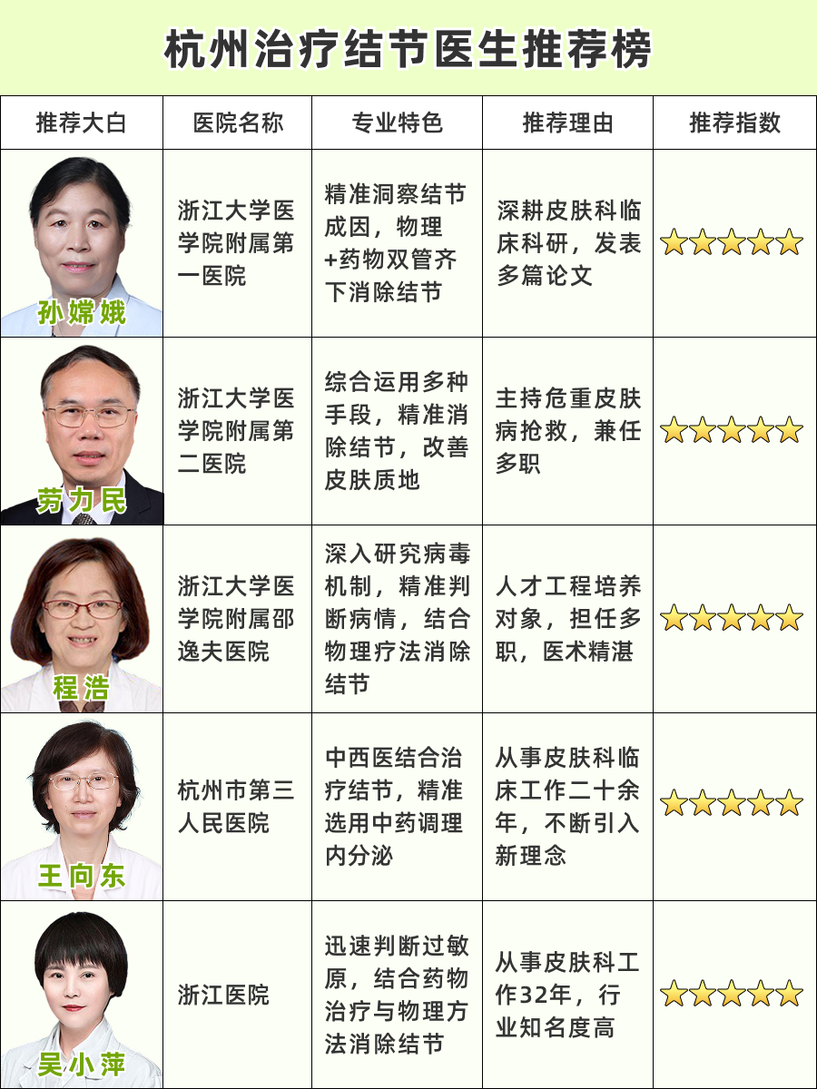 杭州治疗结节医生哪个好，红榜医生公示！