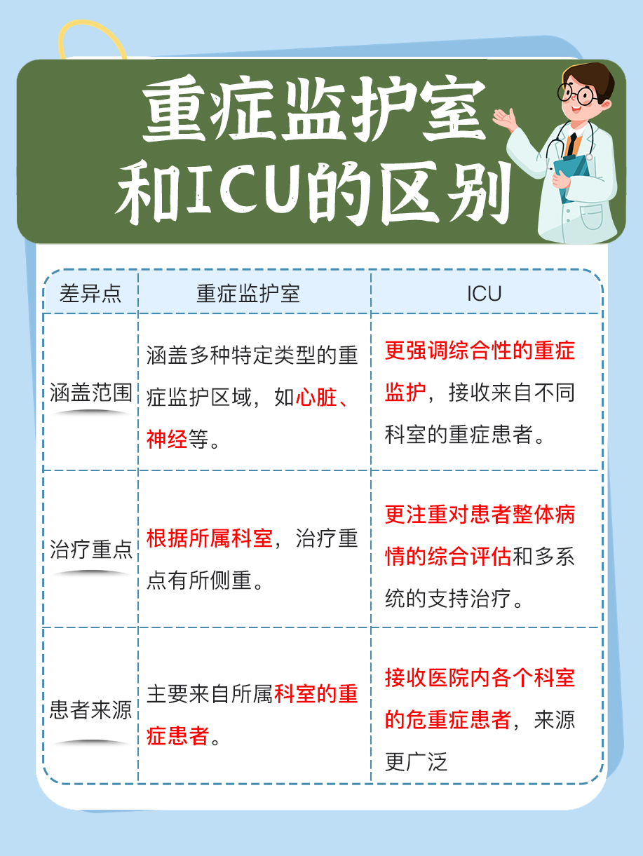 重症监护室和ICU的区别，医生告诉你