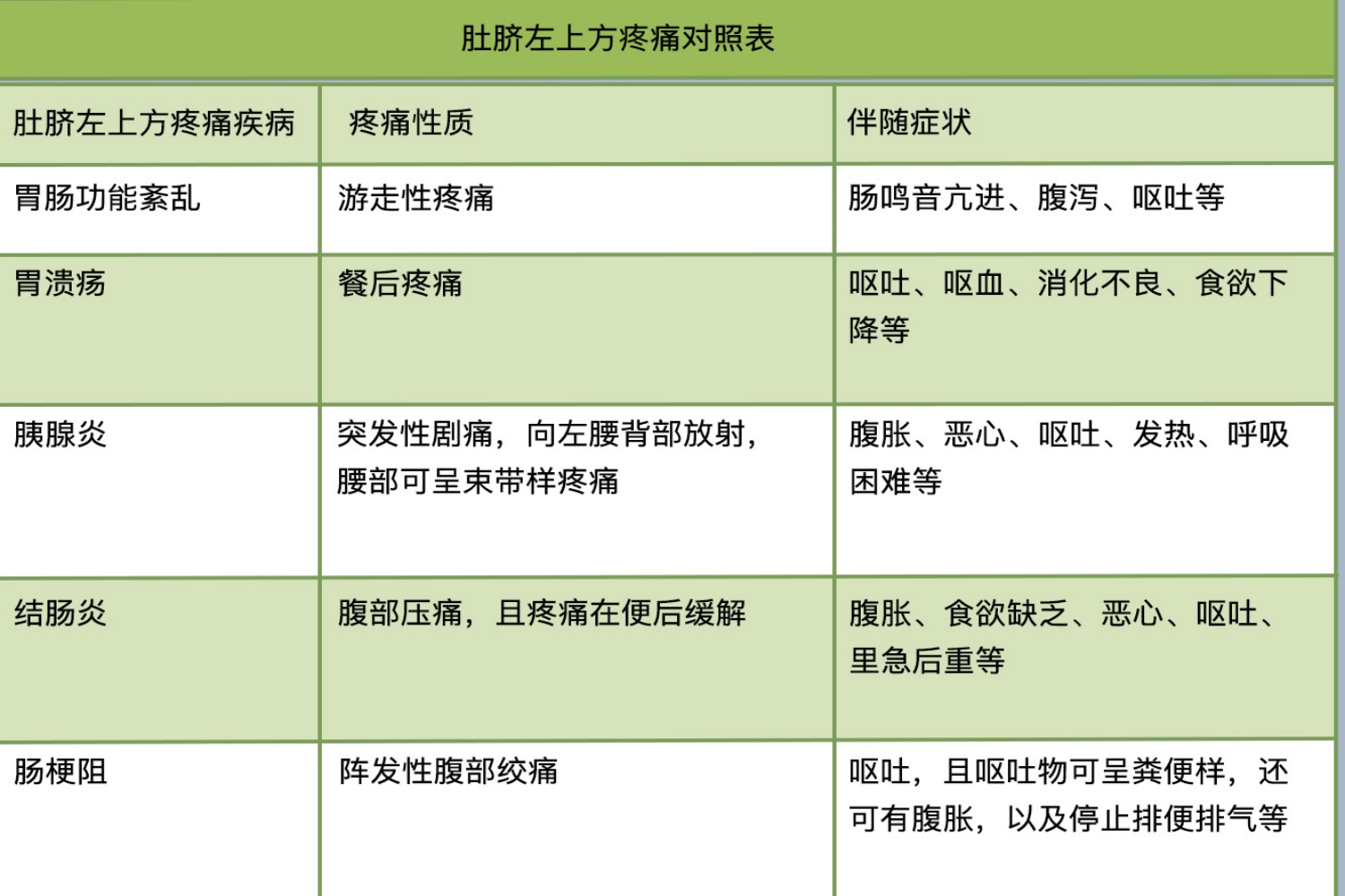 肚脐左上方疼痛对照表
