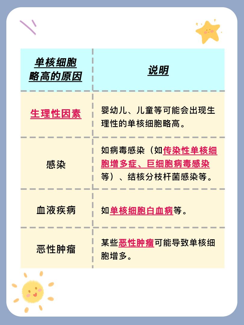 单核细胞略高，真的很严重吗？