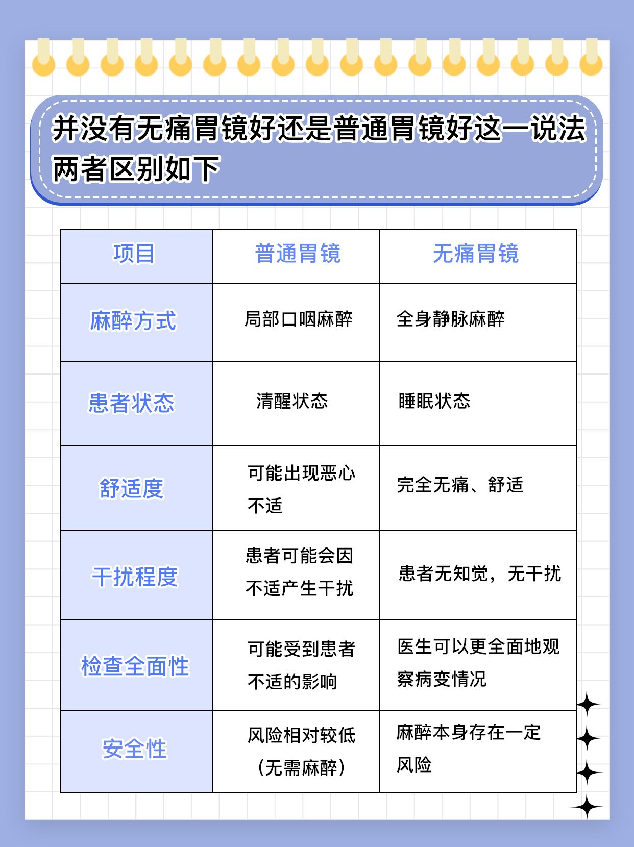 胃镜无痛VS普通的哪个好？看完这篇属你透彻