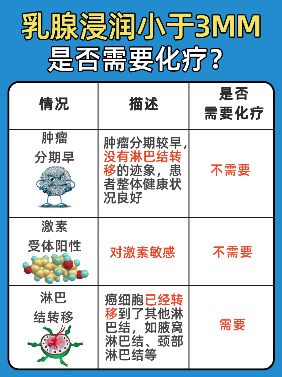 乳腺浸润小于3mm不用化疗？医生说出真相