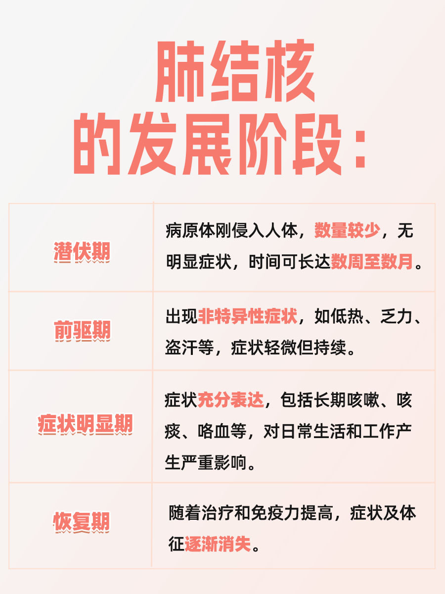 肺结核发展分几个阶段？你都清楚吗？