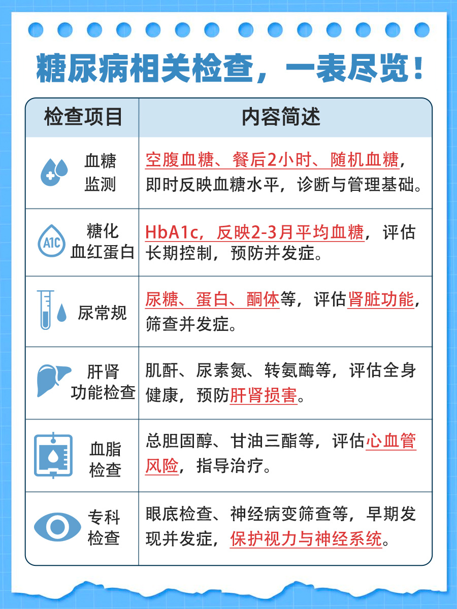 糖尿病检查攻略：这些项目你得清楚！